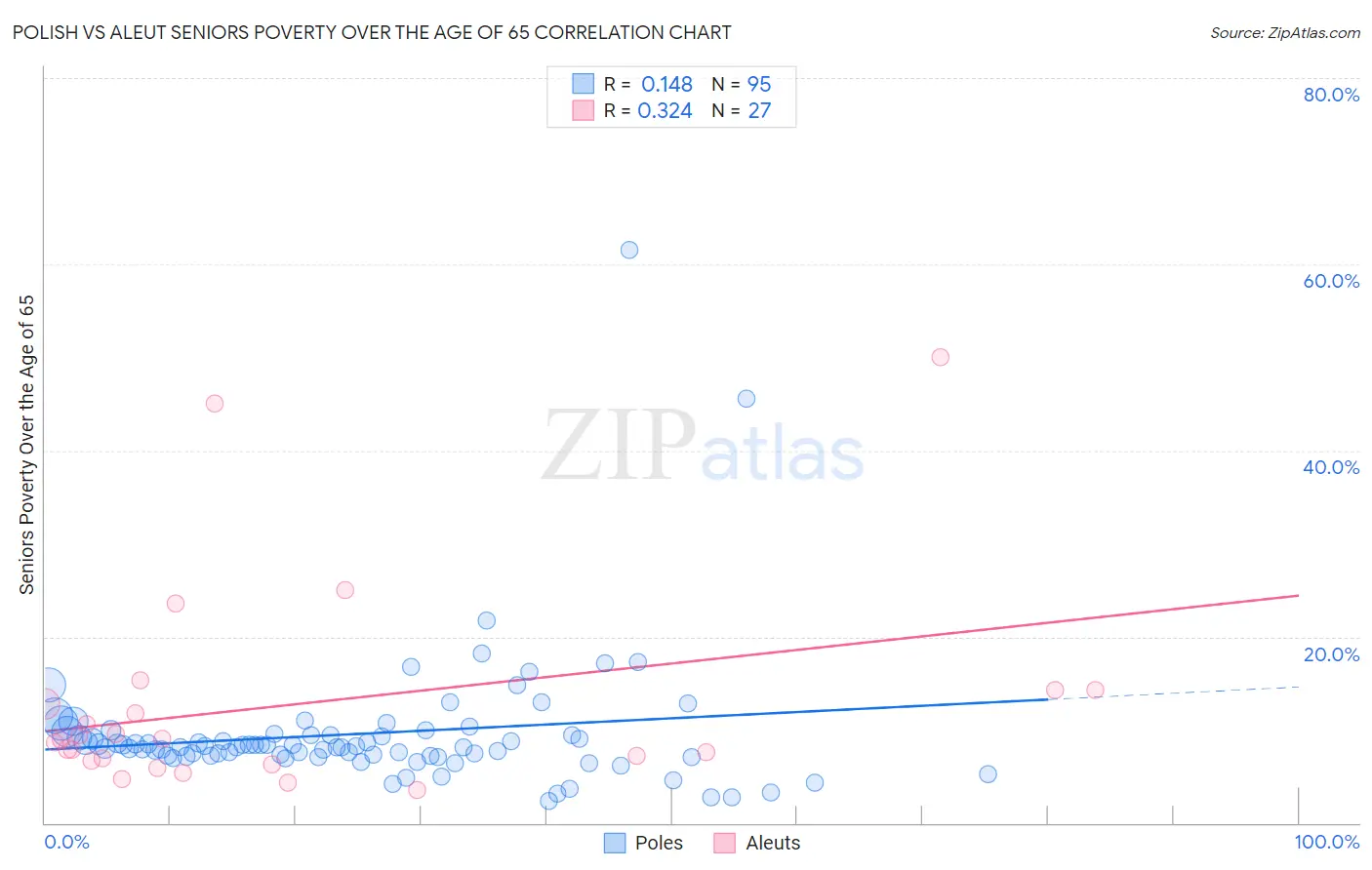 Polish vs Aleut Seniors Poverty Over the Age of 65