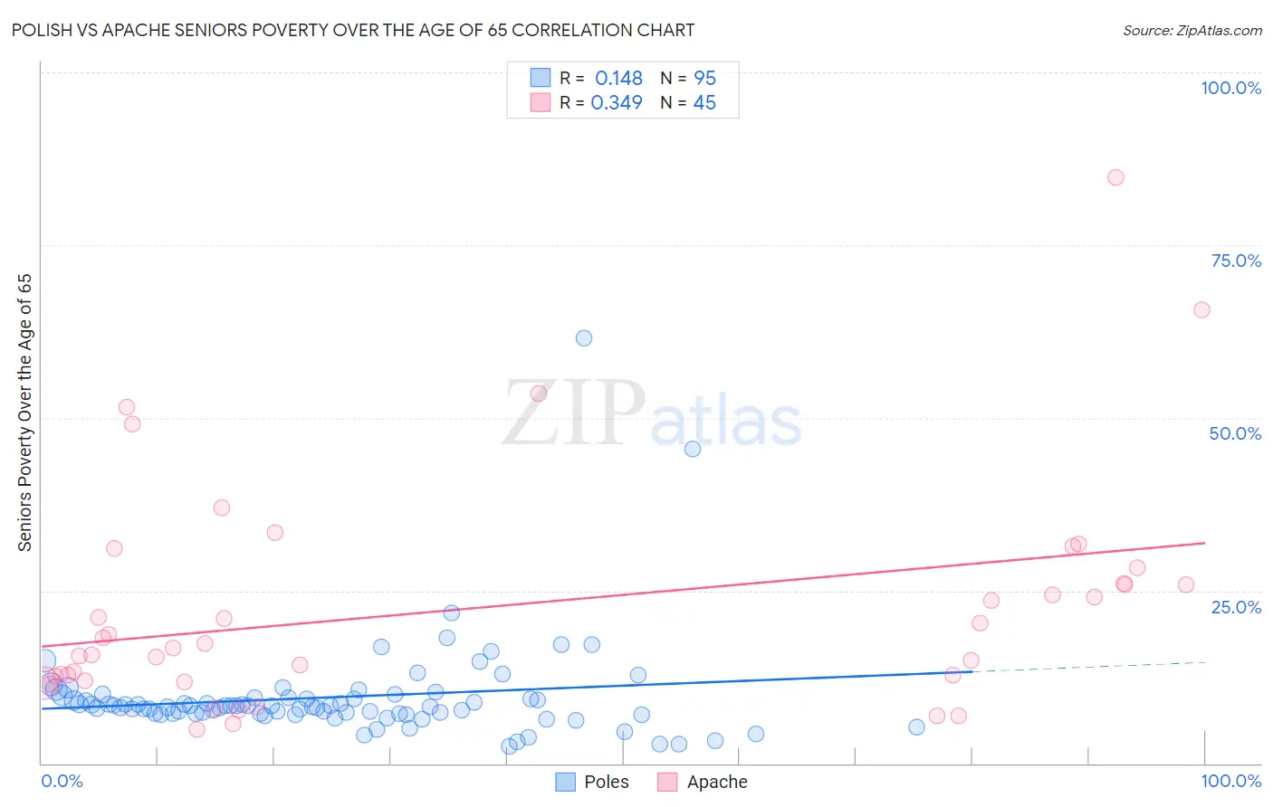Polish vs Apache Seniors Poverty Over the Age of 65
