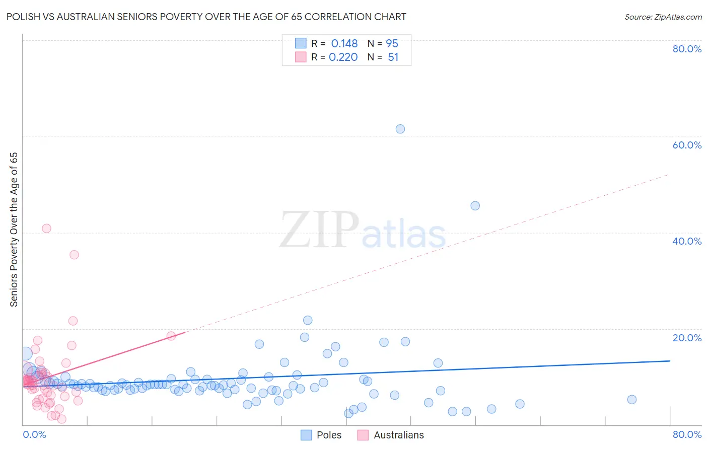 Polish vs Australian Seniors Poverty Over the Age of 65
