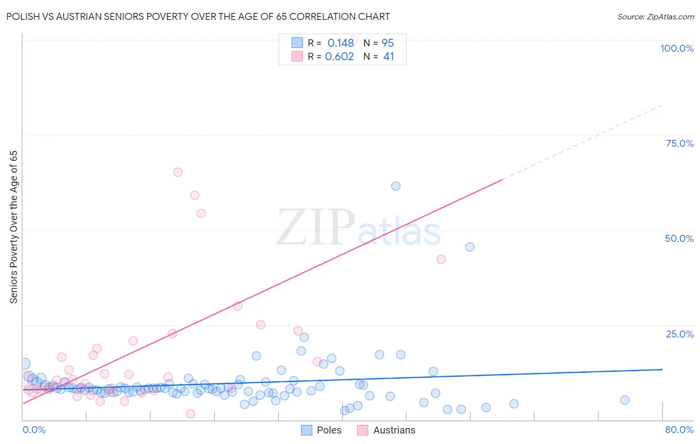 Polish vs Austrian Seniors Poverty Over the Age of 65