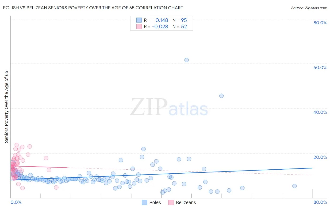 Polish vs Belizean Seniors Poverty Over the Age of 65