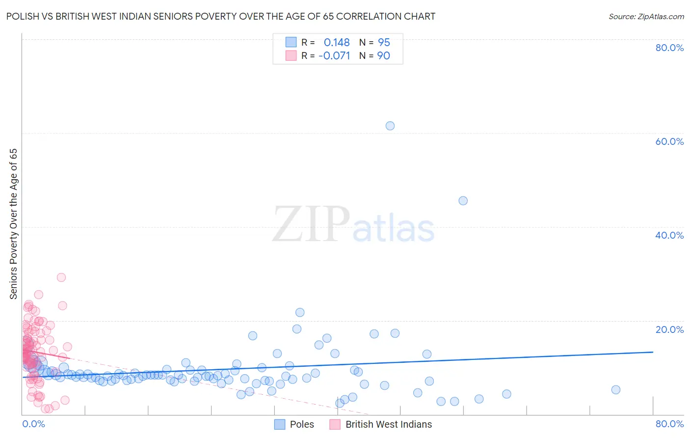 Polish vs British West Indian Seniors Poverty Over the Age of 65