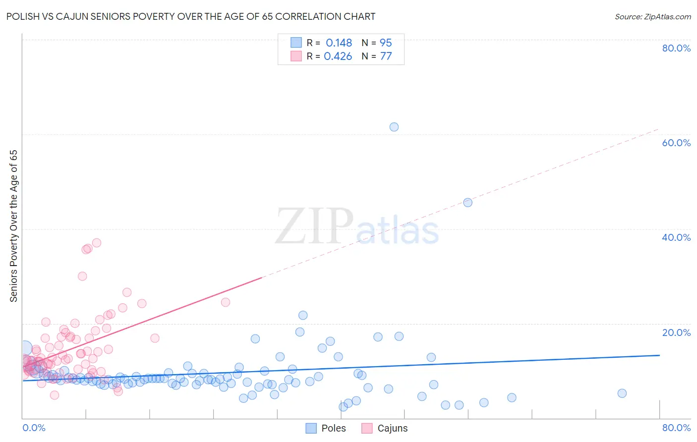 Polish vs Cajun Seniors Poverty Over the Age of 65