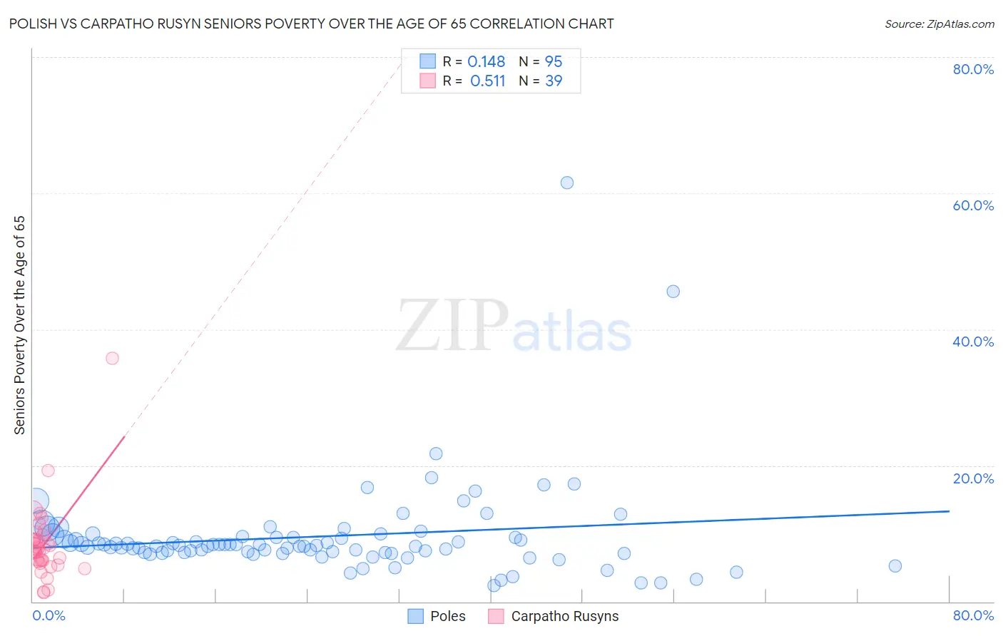 Polish vs Carpatho Rusyn Seniors Poverty Over the Age of 65