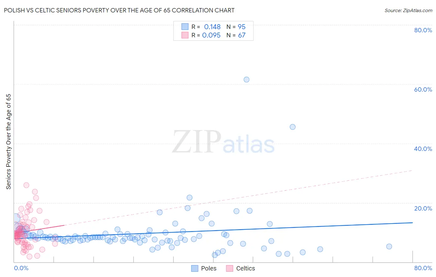 Polish vs Celtic Seniors Poverty Over the Age of 65