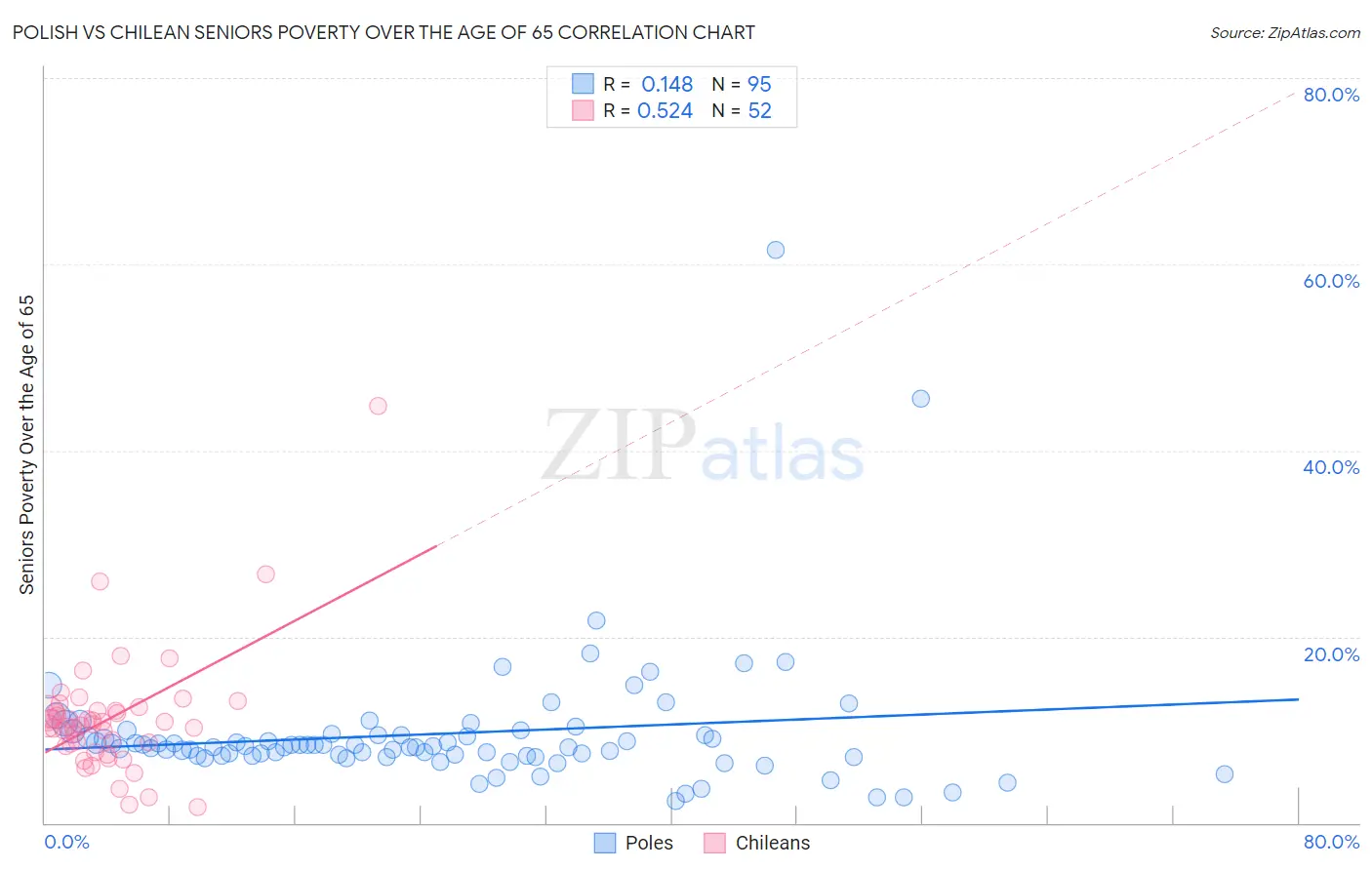 Polish vs Chilean Seniors Poverty Over the Age of 65