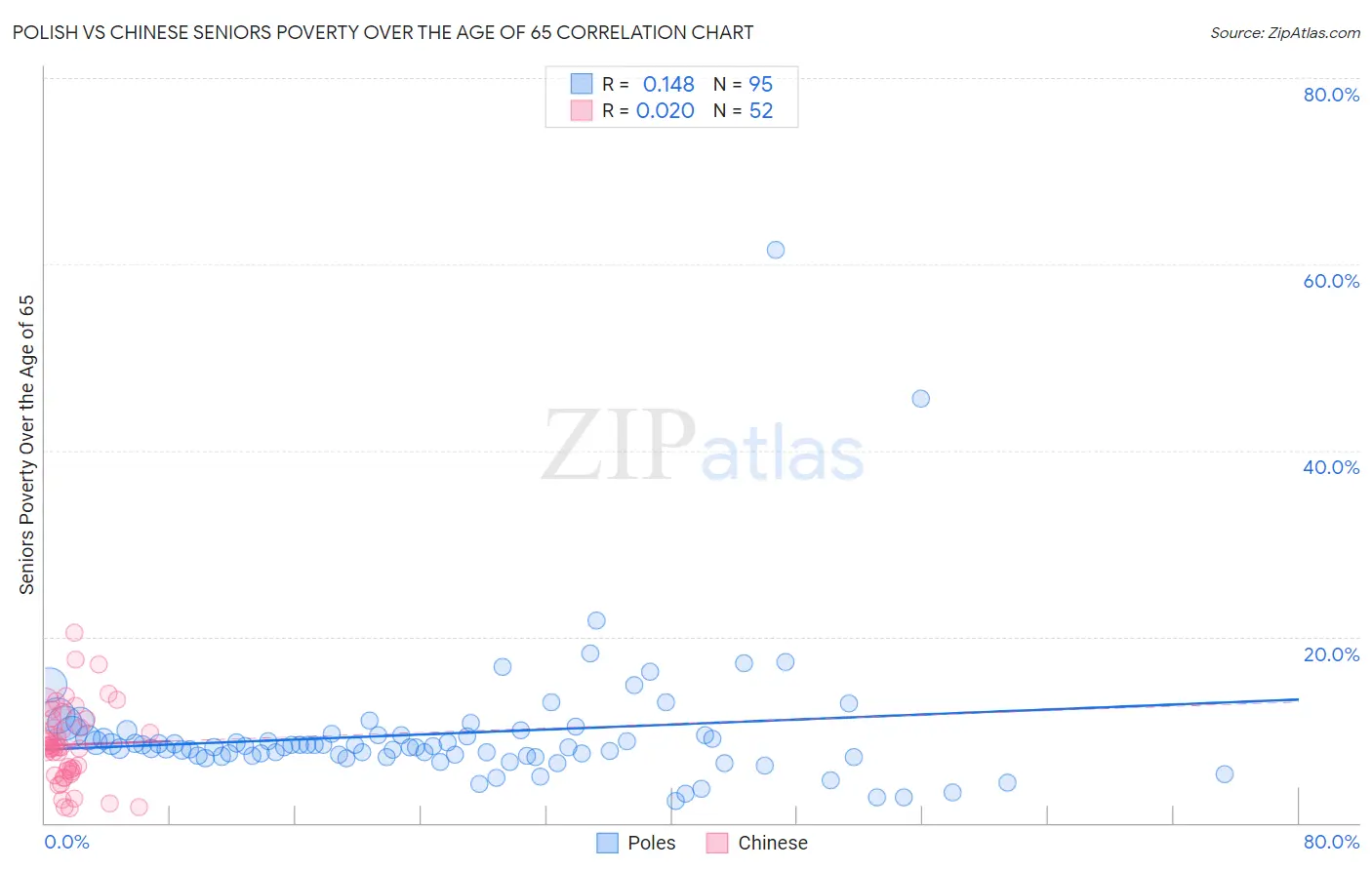 Polish vs Chinese Seniors Poverty Over the Age of 65