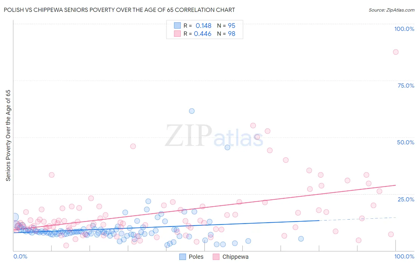 Polish vs Chippewa Seniors Poverty Over the Age of 65