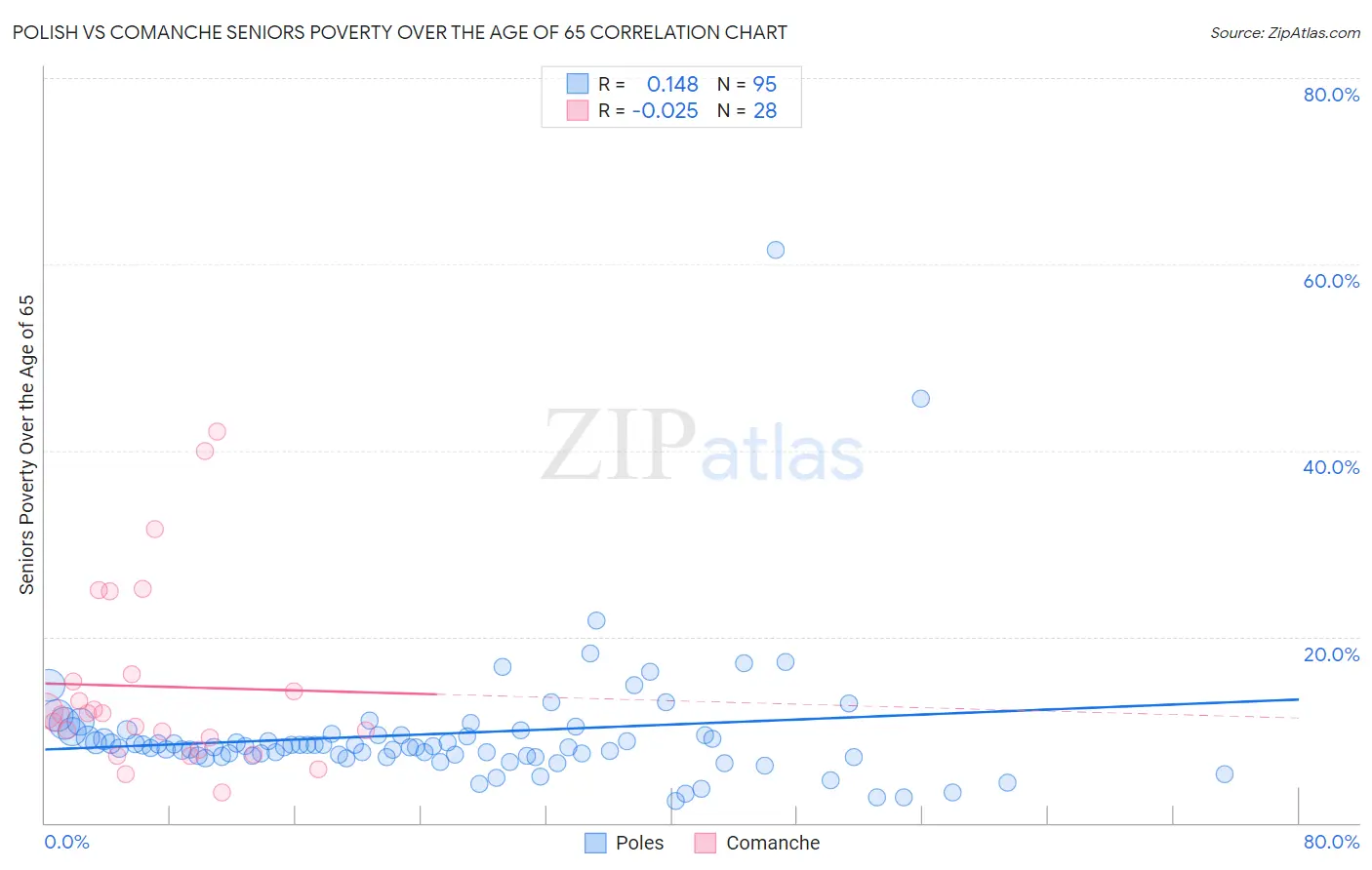 Polish vs Comanche Seniors Poverty Over the Age of 65