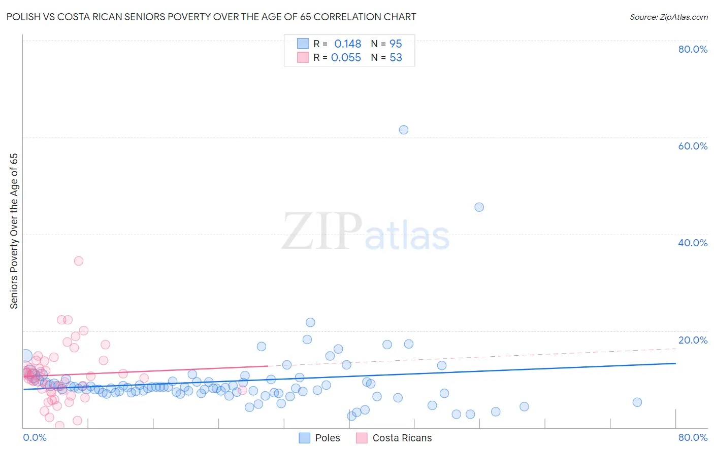Polish vs Costa Rican Seniors Poverty Over the Age of 65