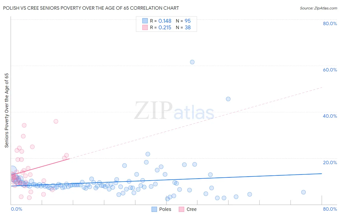 Polish vs Cree Seniors Poverty Over the Age of 65