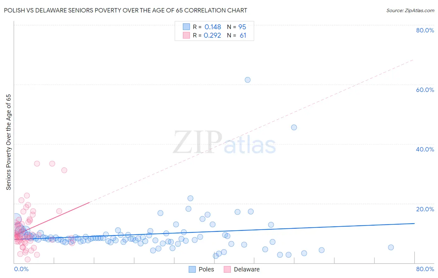 Polish vs Delaware Seniors Poverty Over the Age of 65