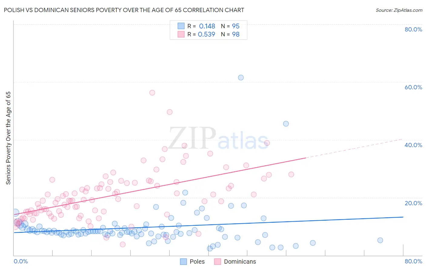 Polish vs Dominican Seniors Poverty Over the Age of 65