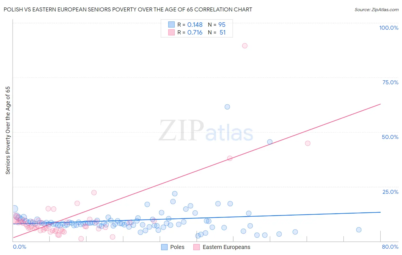 Polish vs Eastern European Seniors Poverty Over the Age of 65