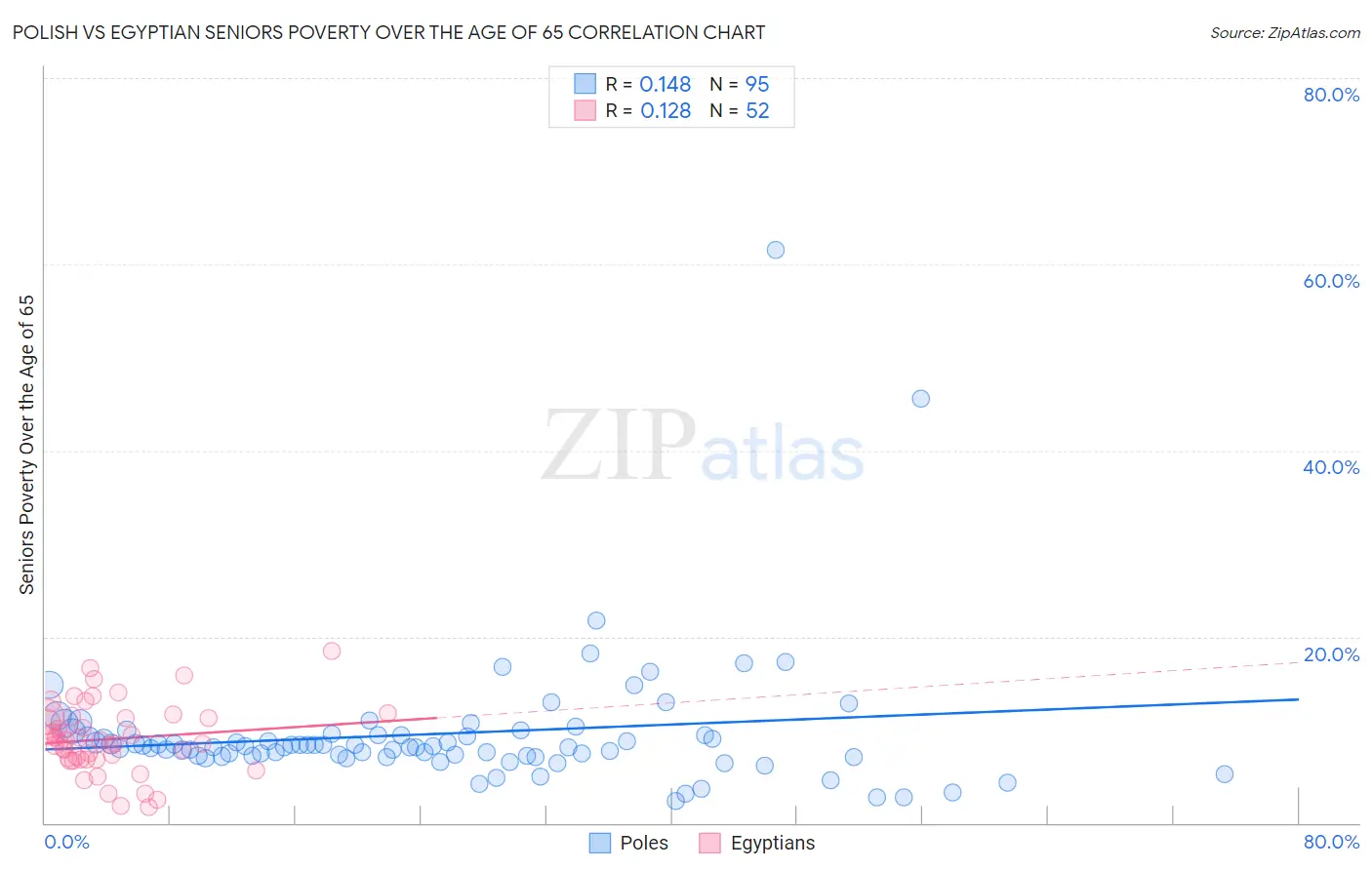 Polish vs Egyptian Seniors Poverty Over the Age of 65