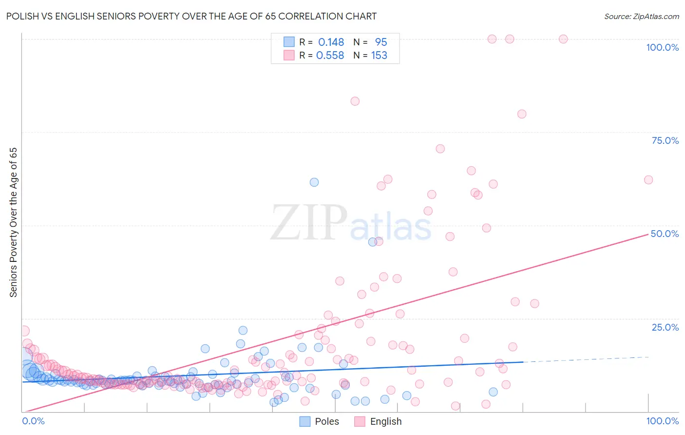 Polish vs English Seniors Poverty Over the Age of 65