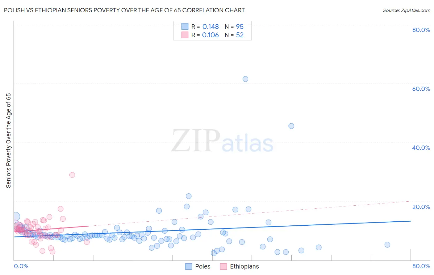 Polish vs Ethiopian Seniors Poverty Over the Age of 65