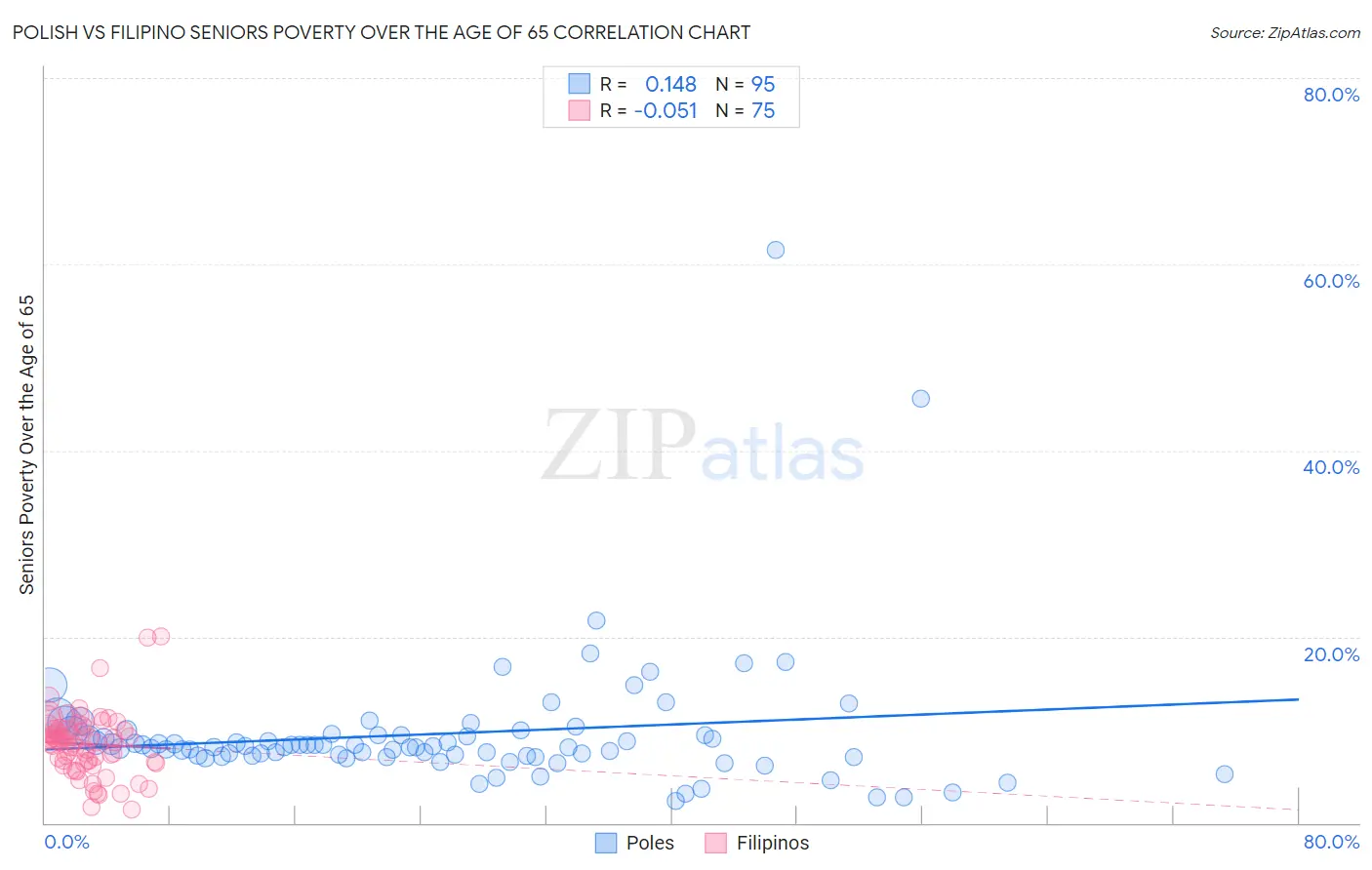 Polish vs Filipino Seniors Poverty Over the Age of 65