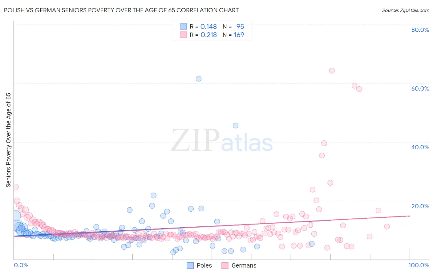 Polish vs German Seniors Poverty Over the Age of 65