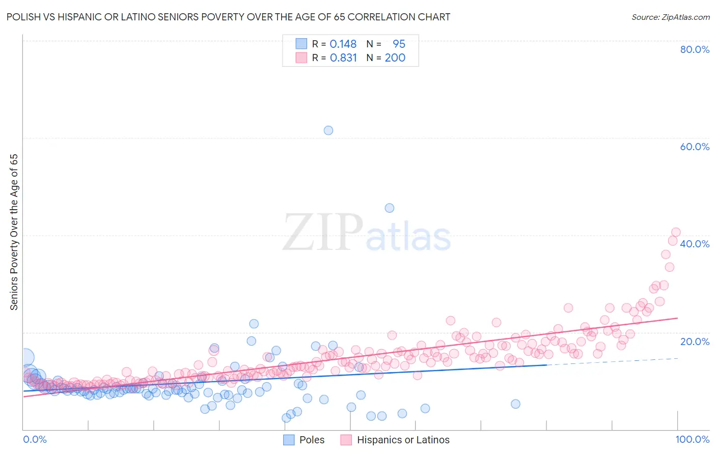 Polish vs Hispanic or Latino Seniors Poverty Over the Age of 65