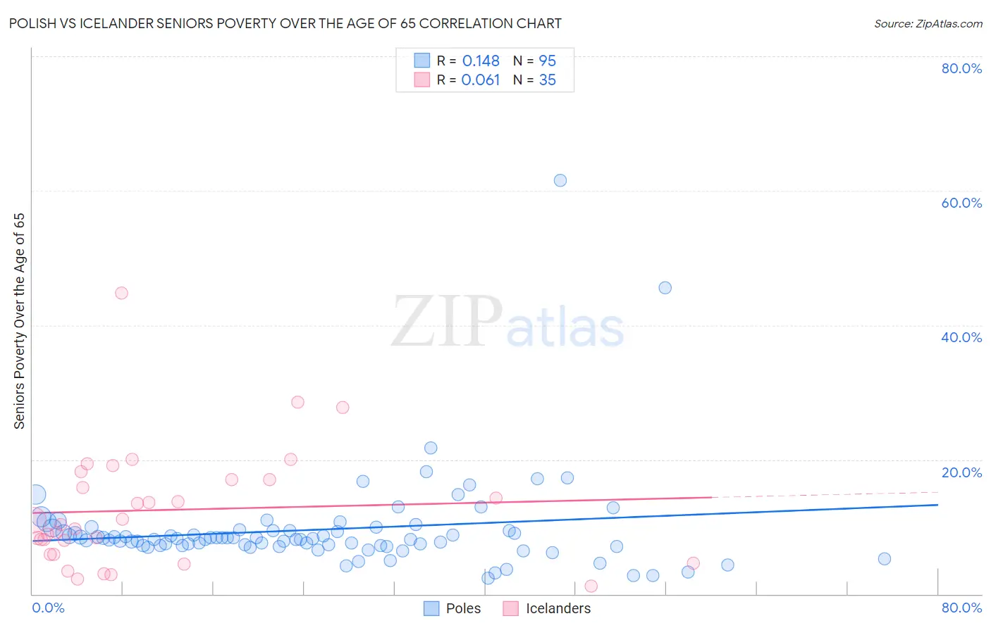 Polish vs Icelander Seniors Poverty Over the Age of 65