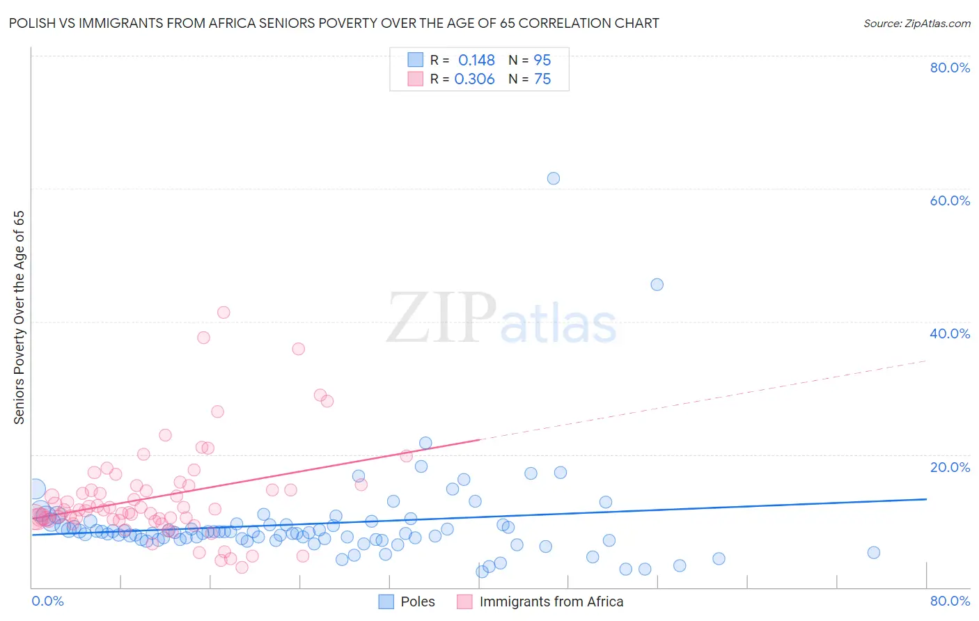 Polish vs Immigrants from Africa Seniors Poverty Over the Age of 65