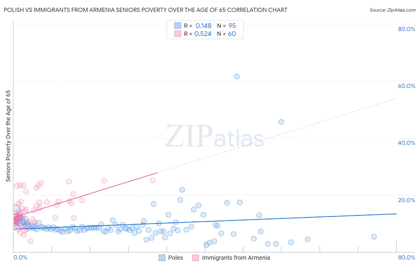 Polish vs Immigrants from Armenia Seniors Poverty Over the Age of 65