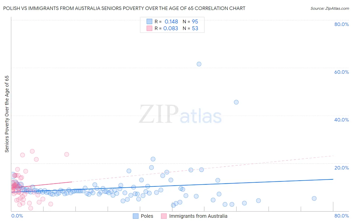 Polish vs Immigrants from Australia Seniors Poverty Over the Age of 65
