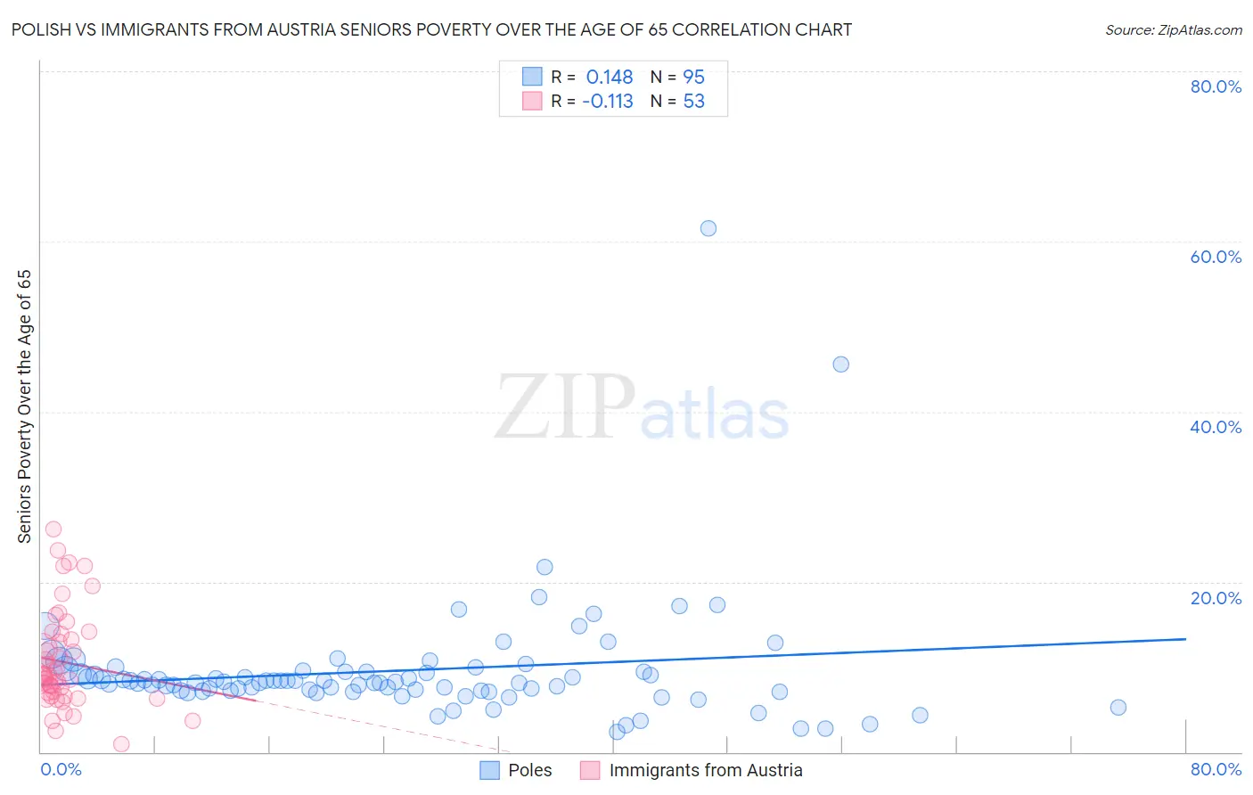 Polish vs Immigrants from Austria Seniors Poverty Over the Age of 65