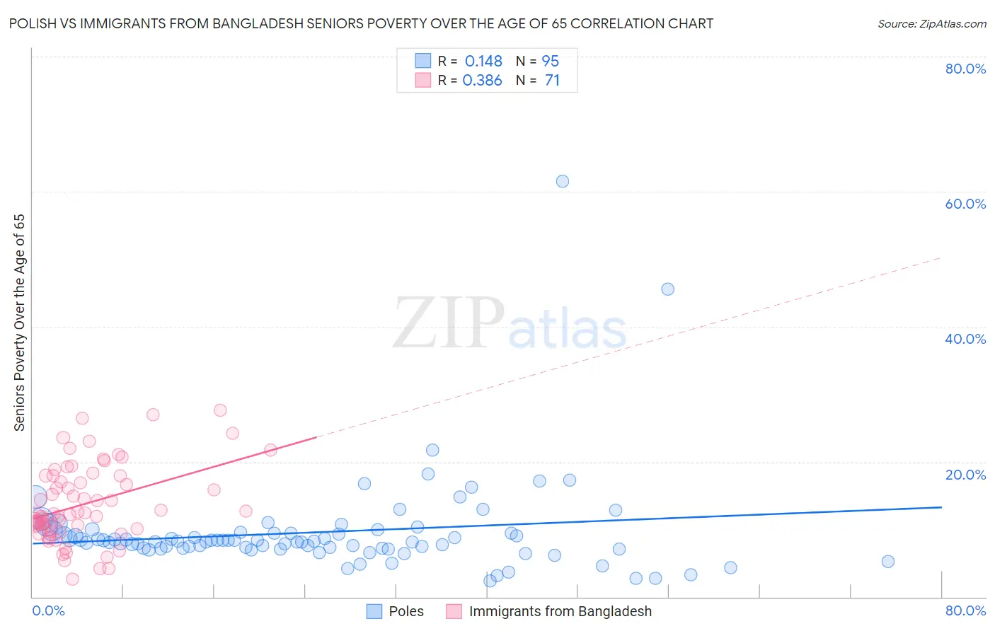 Polish vs Immigrants from Bangladesh Seniors Poverty Over the Age of 65