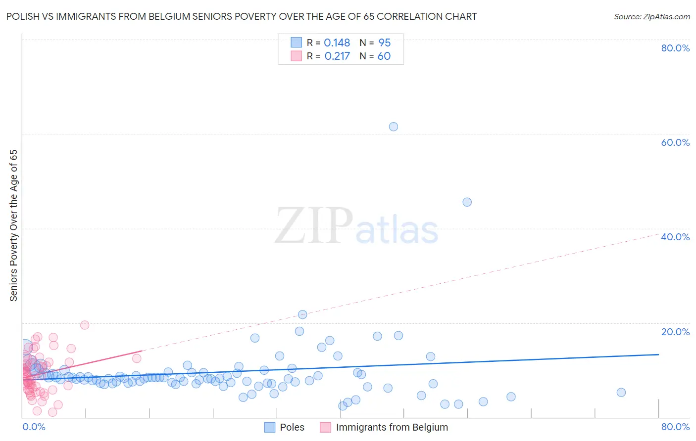 Polish vs Immigrants from Belgium Seniors Poverty Over the Age of 65