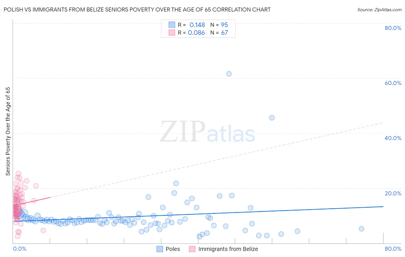 Polish vs Immigrants from Belize Seniors Poverty Over the Age of 65