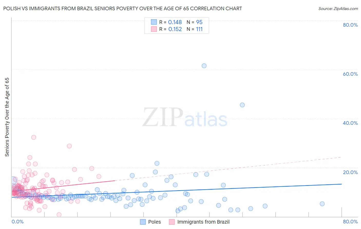 Polish vs Immigrants from Brazil Seniors Poverty Over the Age of 65