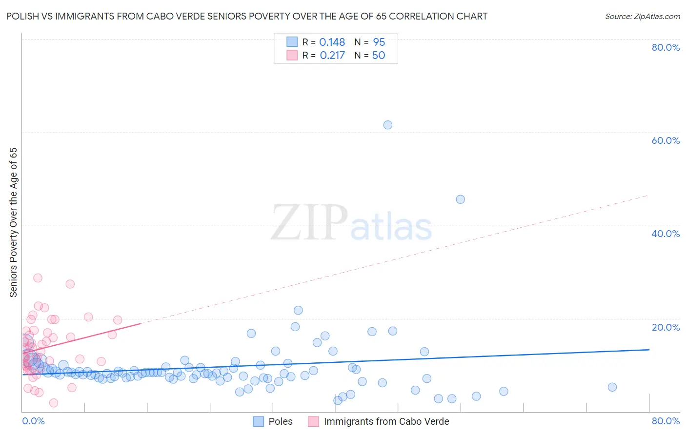 Polish vs Immigrants from Cabo Verde Seniors Poverty Over the Age of 65