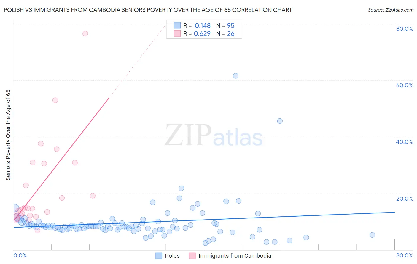 Polish vs Immigrants from Cambodia Seniors Poverty Over the Age of 65