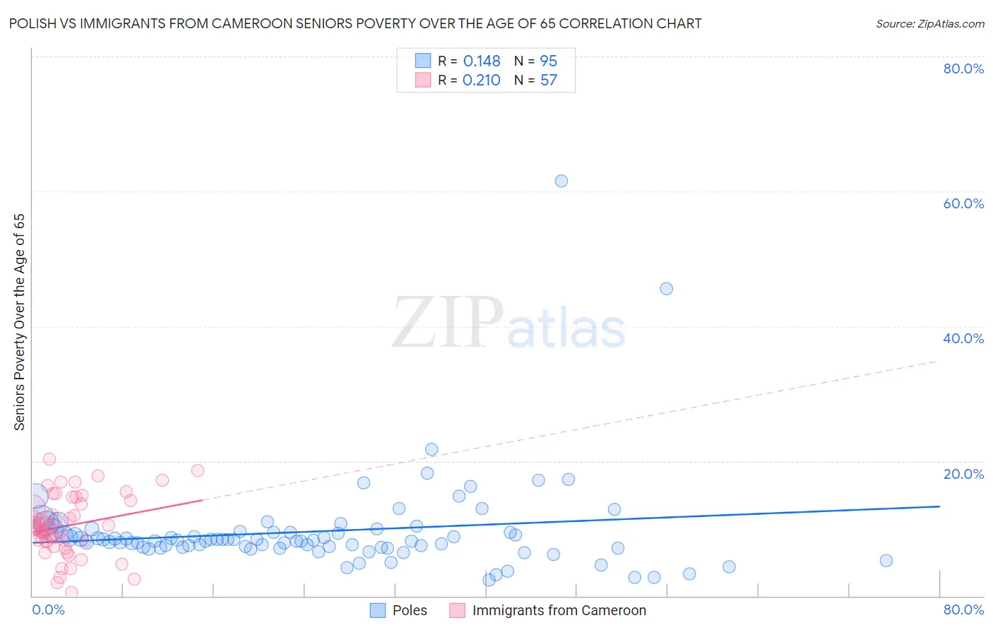 Polish vs Immigrants from Cameroon Seniors Poverty Over the Age of 65