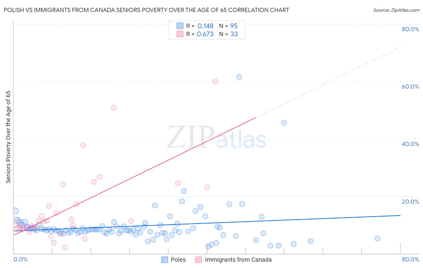 Polish vs Immigrants from Canada Seniors Poverty Over the Age of 65