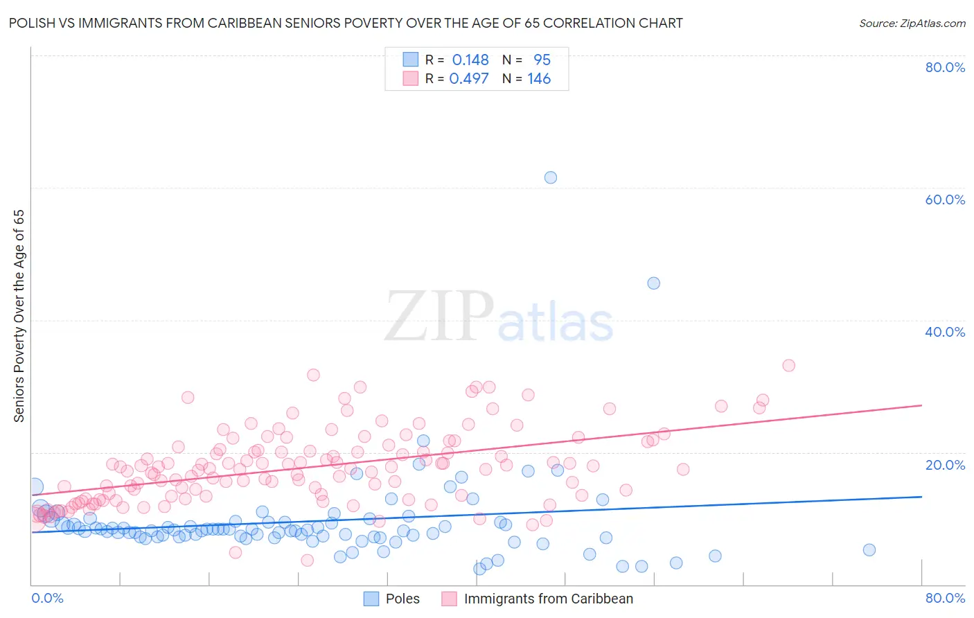 Polish vs Immigrants from Caribbean Seniors Poverty Over the Age of 65