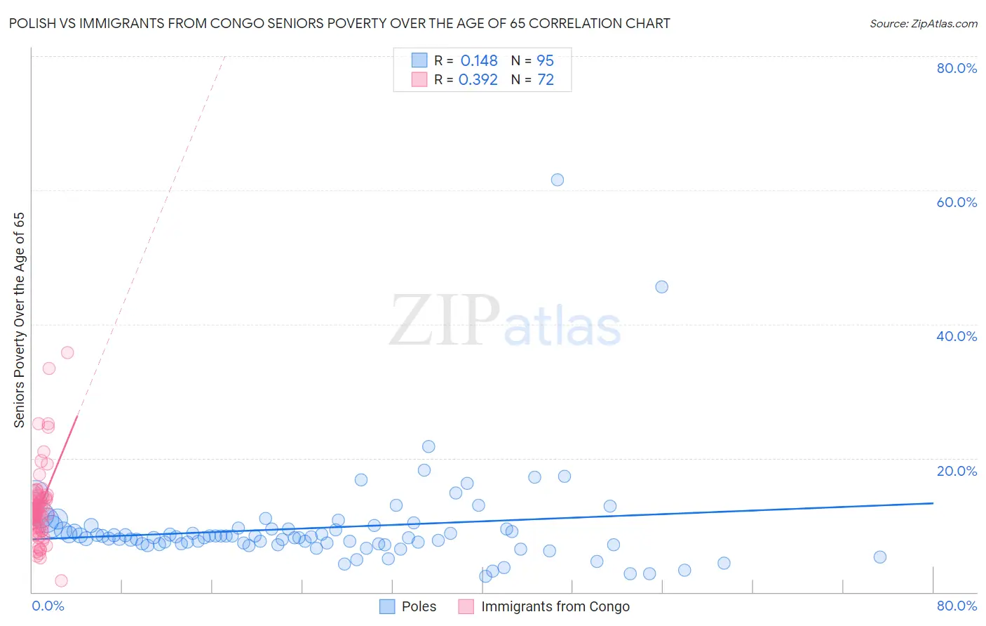 Polish vs Immigrants from Congo Seniors Poverty Over the Age of 65