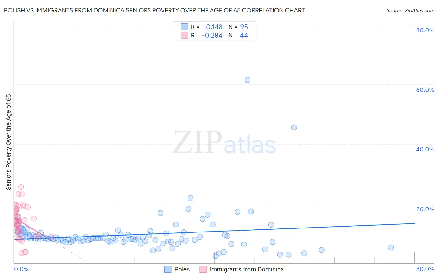 Polish vs Immigrants from Dominica Seniors Poverty Over the Age of 65