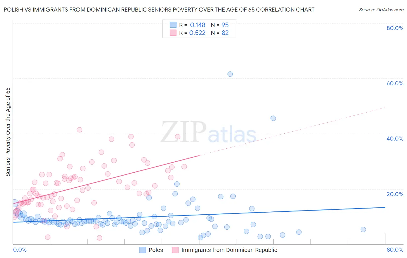 Polish vs Immigrants from Dominican Republic Seniors Poverty Over the Age of 65