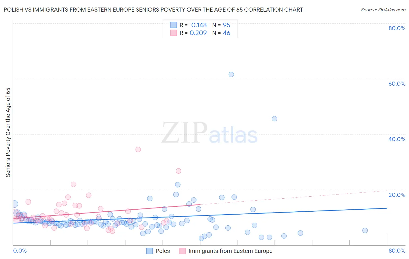 Polish vs Immigrants from Eastern Europe Seniors Poverty Over the Age of 65