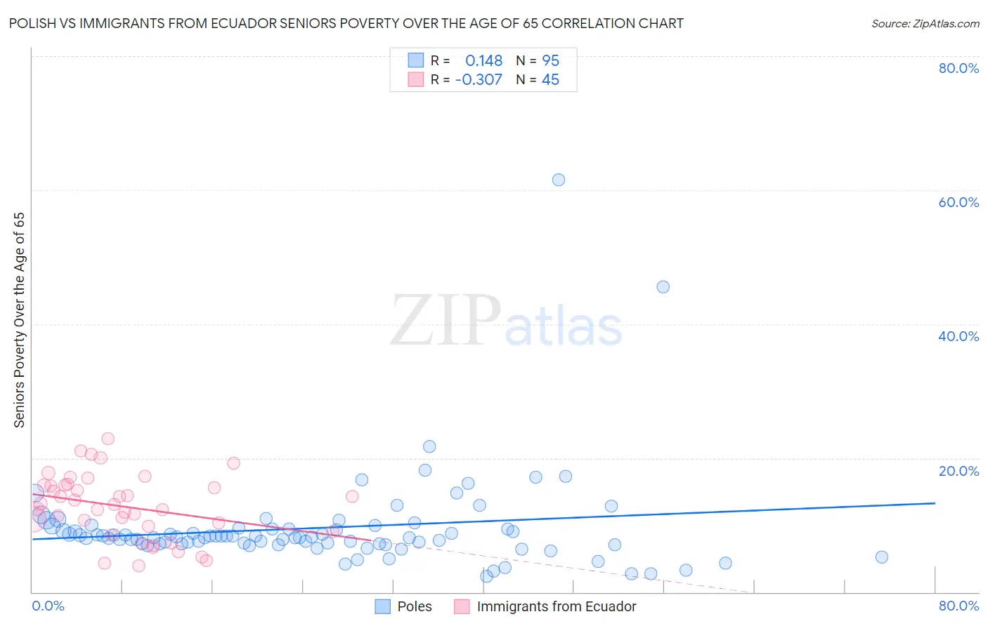 Polish vs Immigrants from Ecuador Seniors Poverty Over the Age of 65