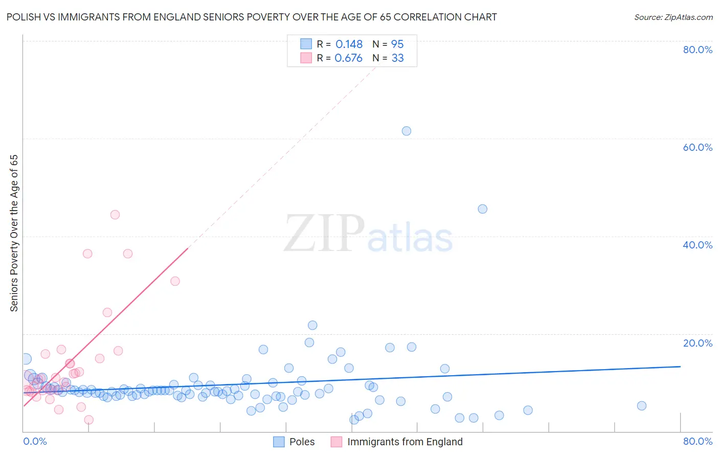 Polish vs Immigrants from England Seniors Poverty Over the Age of 65