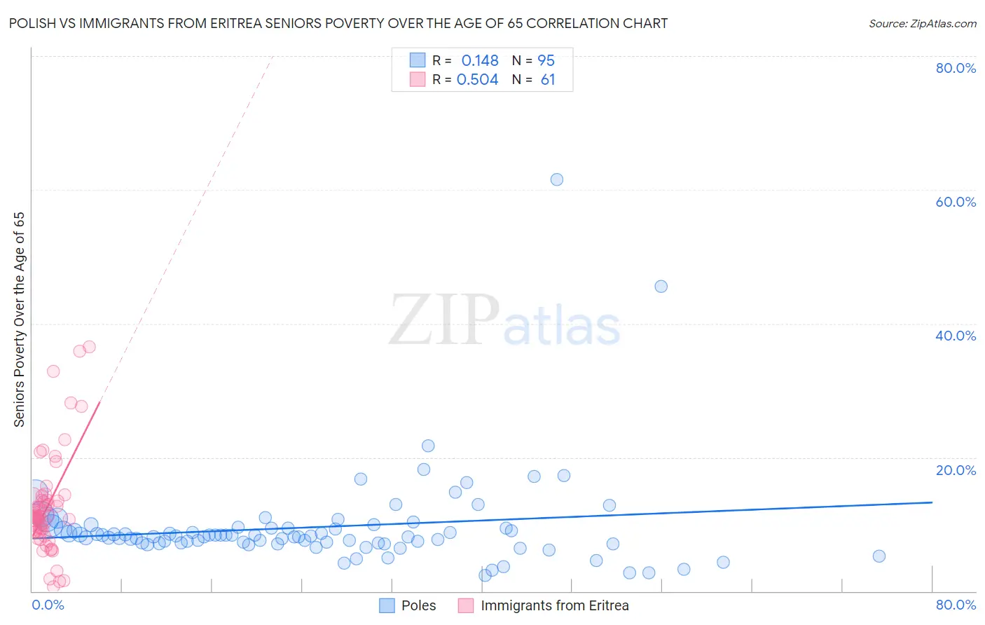 Polish vs Immigrants from Eritrea Seniors Poverty Over the Age of 65