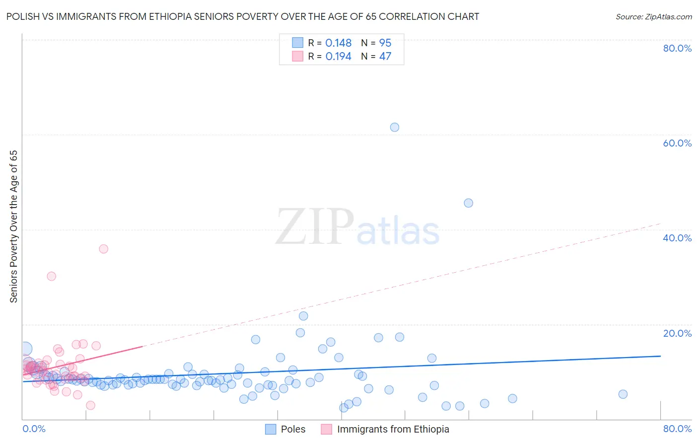 Polish vs Immigrants from Ethiopia Seniors Poverty Over the Age of 65