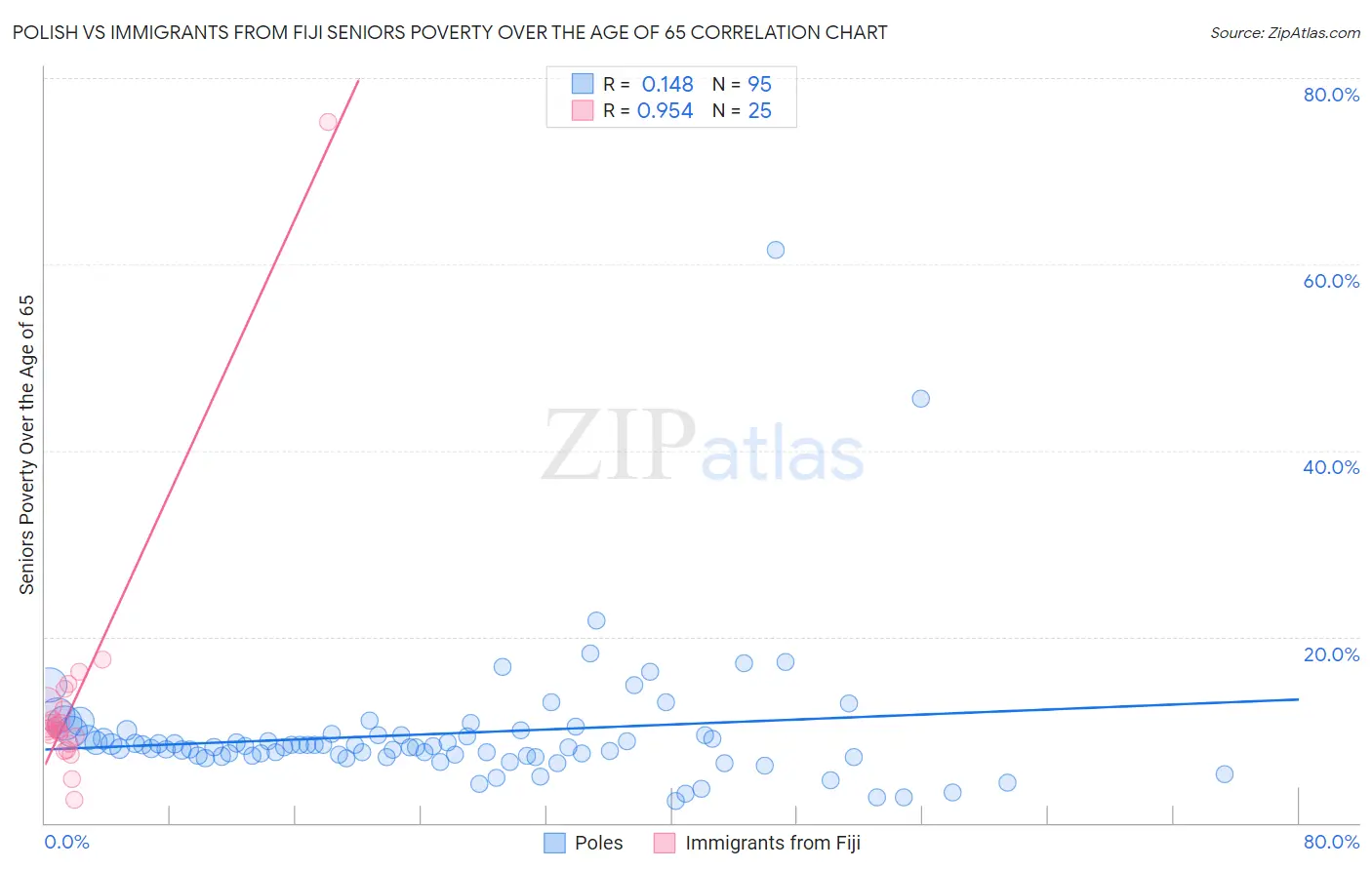 Polish vs Immigrants from Fiji Seniors Poverty Over the Age of 65