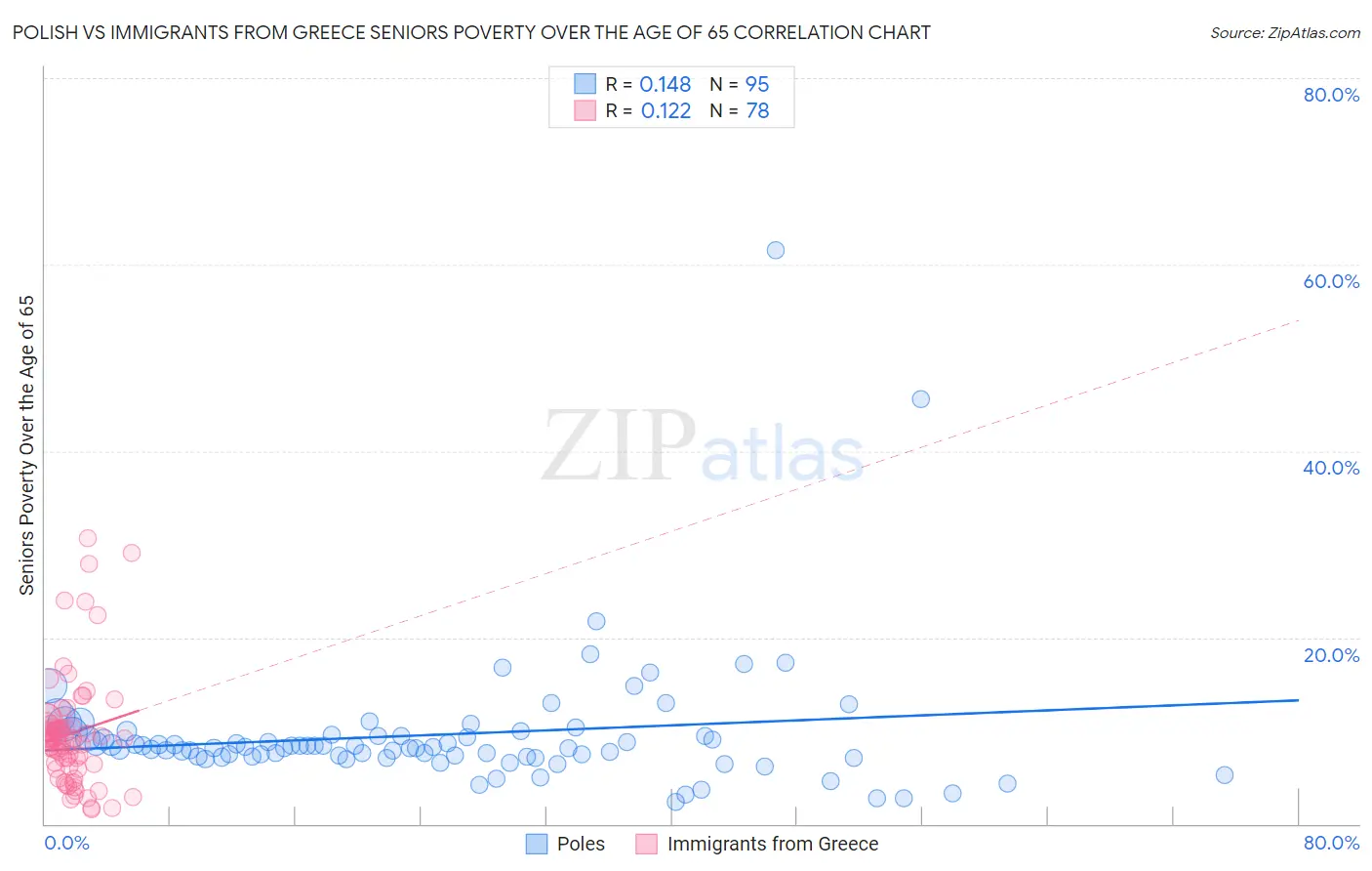 Polish vs Immigrants from Greece Seniors Poverty Over the Age of 65