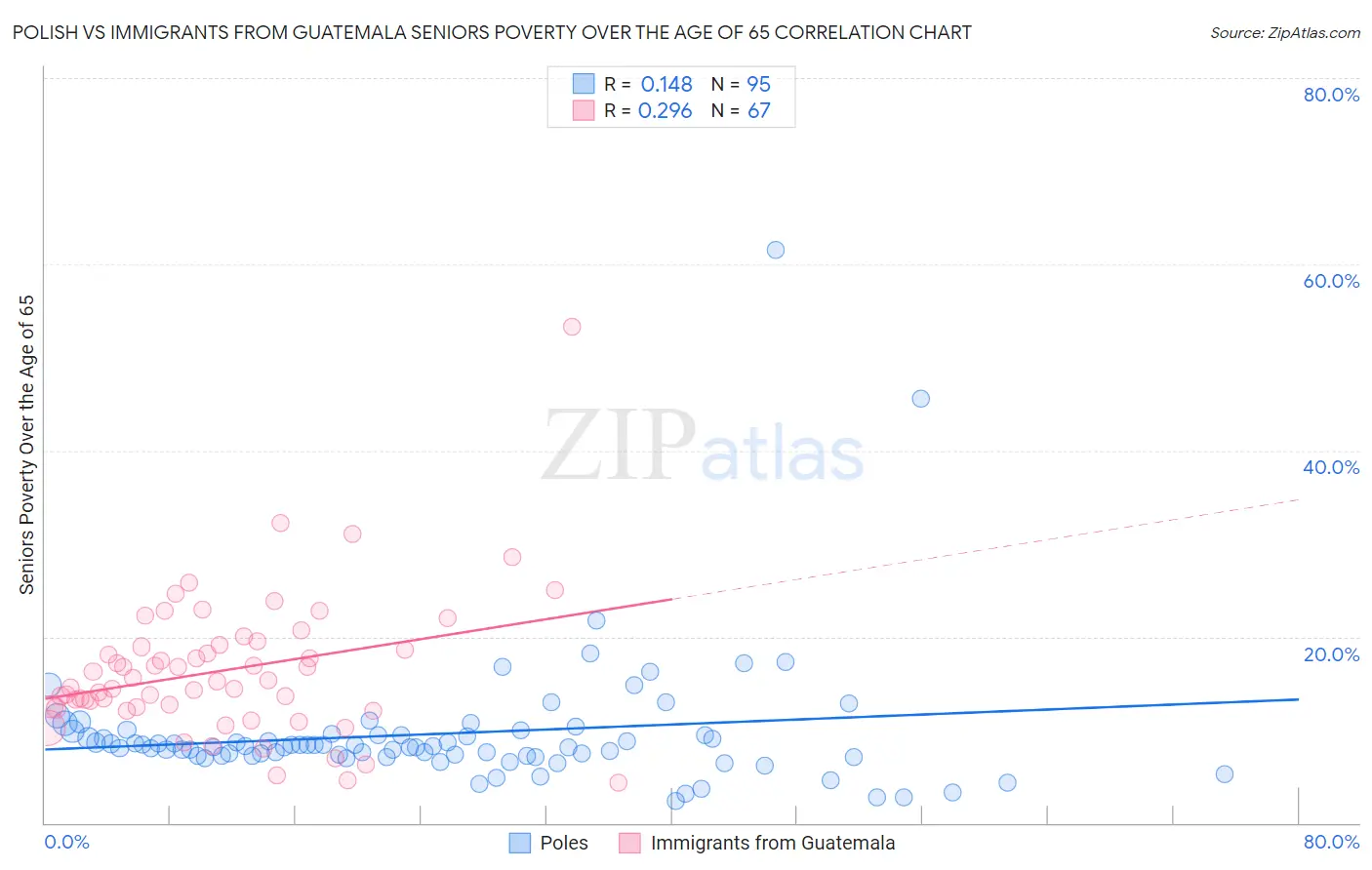 Polish vs Immigrants from Guatemala Seniors Poverty Over the Age of 65