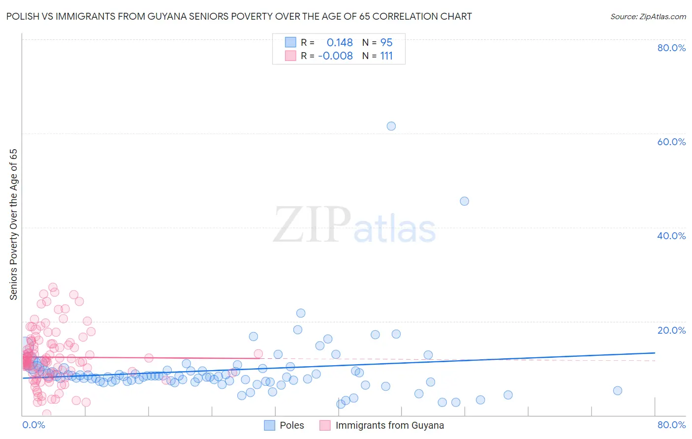 Polish vs Immigrants from Guyana Seniors Poverty Over the Age of 65